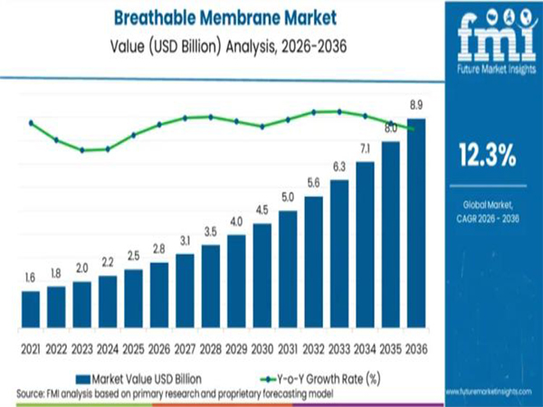 Mercado mundial de membranas transpirables 2026: la demanda está creciendo rápidamente, los buenos materiales ganan